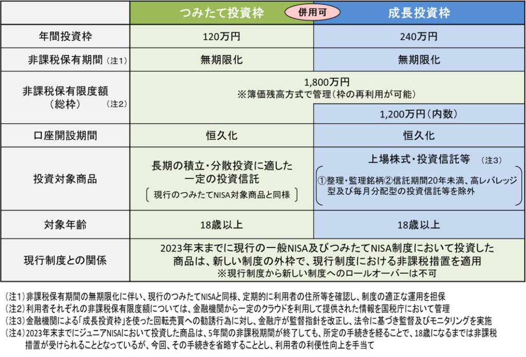 2024年から始まる新NISA！つみたて投資枠と成長投資枠の違いを解説！ けんとブログ